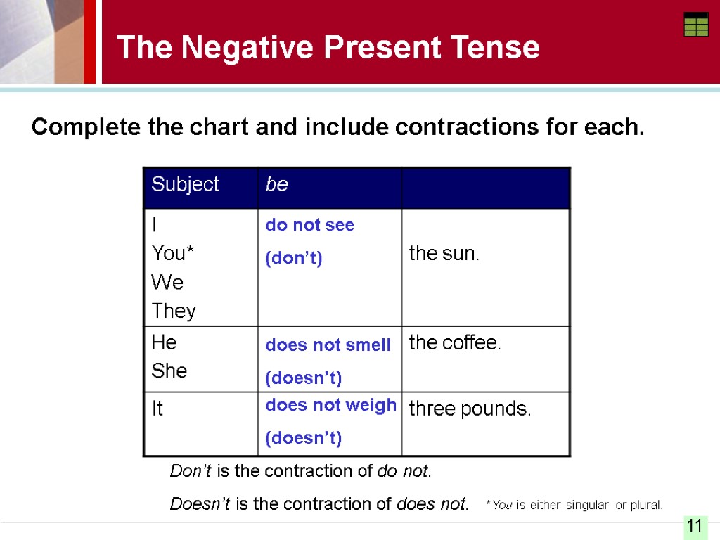 The Negative Present Tense do not see (don’t) does not smell (doesn’t) does not